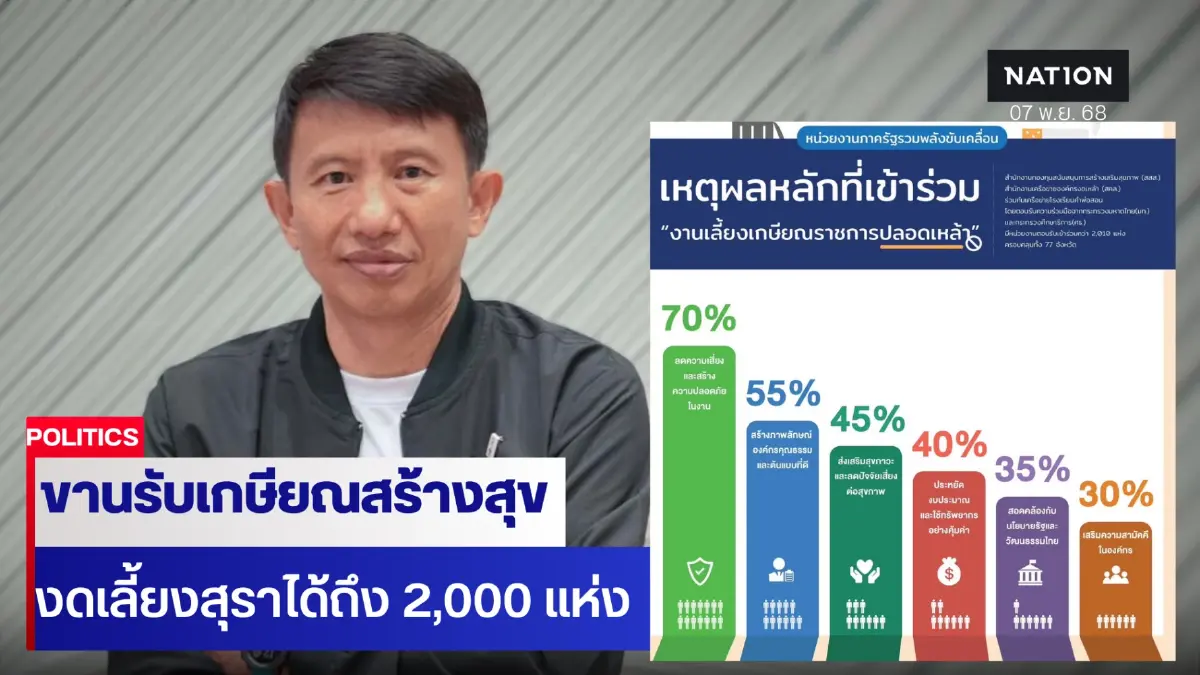 ขานรับ “เกษียณสร้างสุข ปี 68” เปิดผลสำรวจงดเลี้ยงสุรา กว่า 2,000 แห่ง