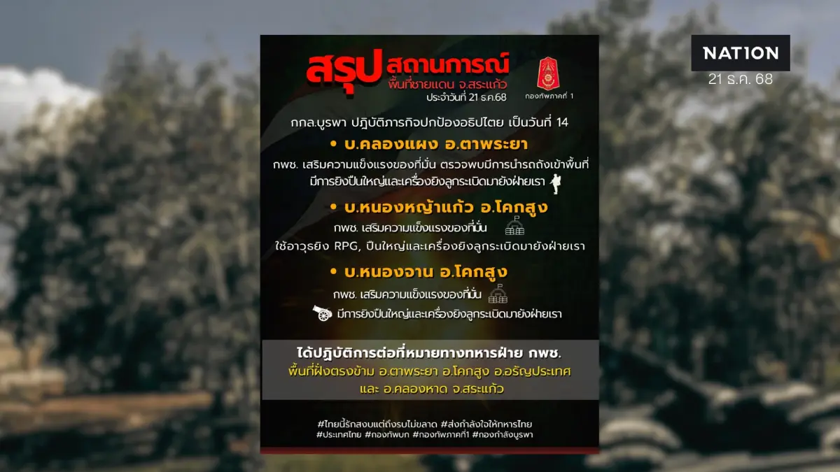 ทัพภาค 1 อัปเดตสถานการณ์ชายแดนสระแก้ว ยังปะทะเดือด 3 พื้นที่ ทัพภาค 1 อัปเดตสถานการณ์ชายแดนสระแก้ว ยังปะทะเดือด 3 พื้นที่