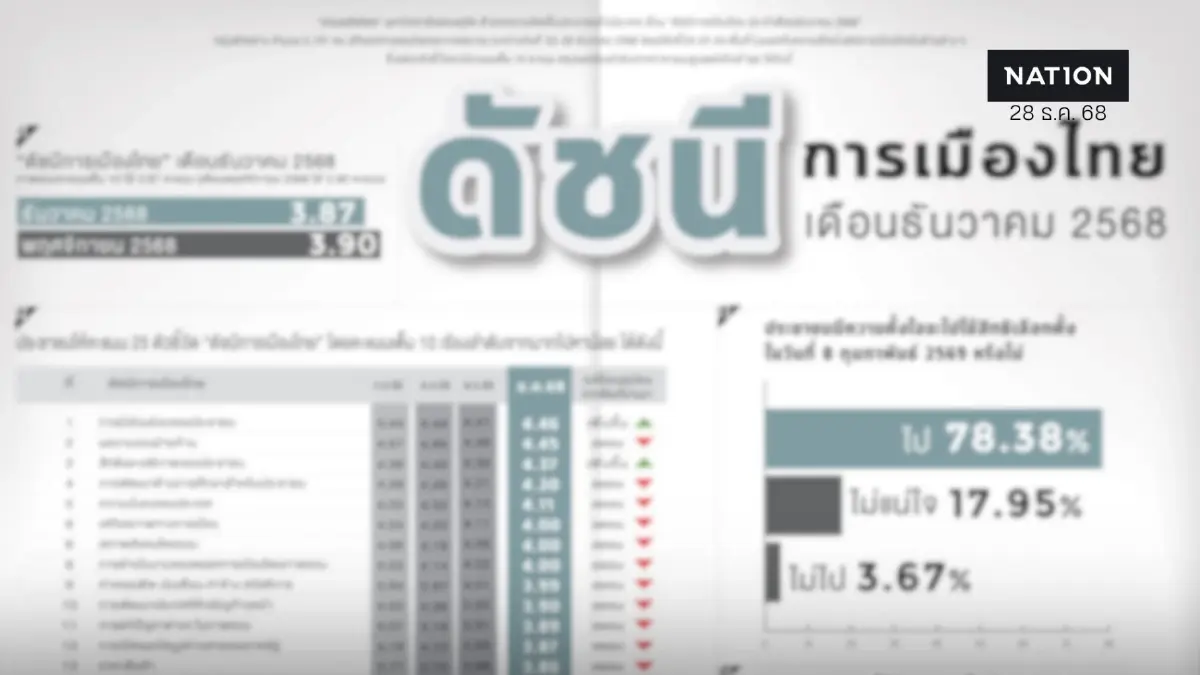 โพลเดือน ธ.ค.68 ชี้ ประชาชนอยากเลือกตั้ง ขณะที่ “เท้ง” ยังนำ “หนู” โพลเดือน ธ.ค.68 ชี้ ประชาชนอยากเลือกตั้ง ขณะที่ “เท้ง” ยังนำ “หนู”