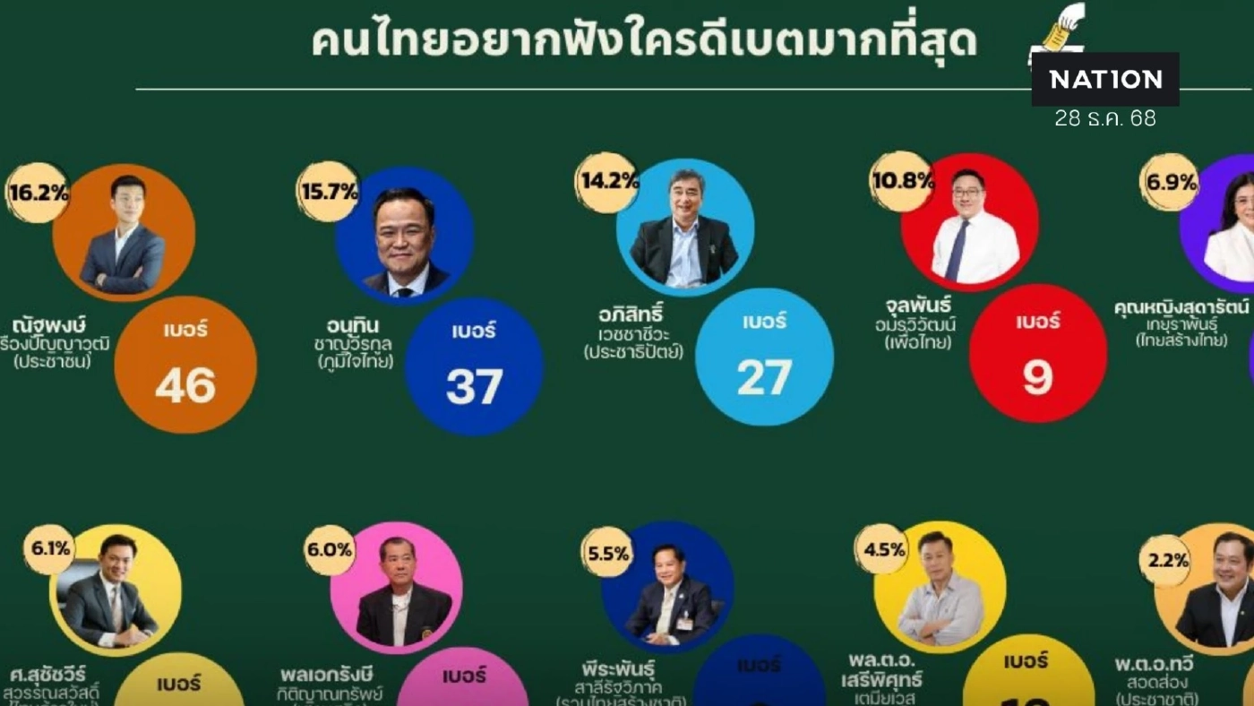 KPI Poll ชี้ประชาชนยังอยากฟัง “เท้ง” ดีเบต มากกว่า “หนู”