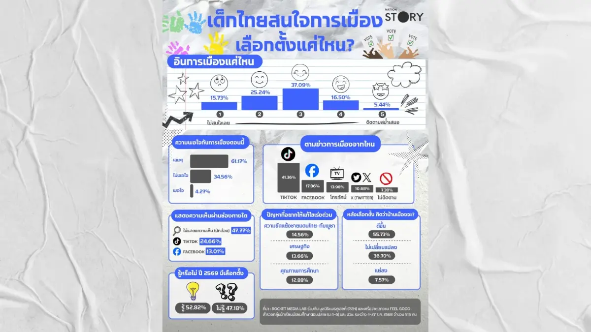 เปิดผลสำรวจเด็กไทย 2569: TikTok คือโลกการเมือง ชอบ "ส่อง" แต่ไม่เชื่อ กกต. เปิดผลสำรวจเด็กไทย 2569: TikTok คือโลกการเมือง ชอบ "ส่อง" แต่ไม่เชื่อ กกต.