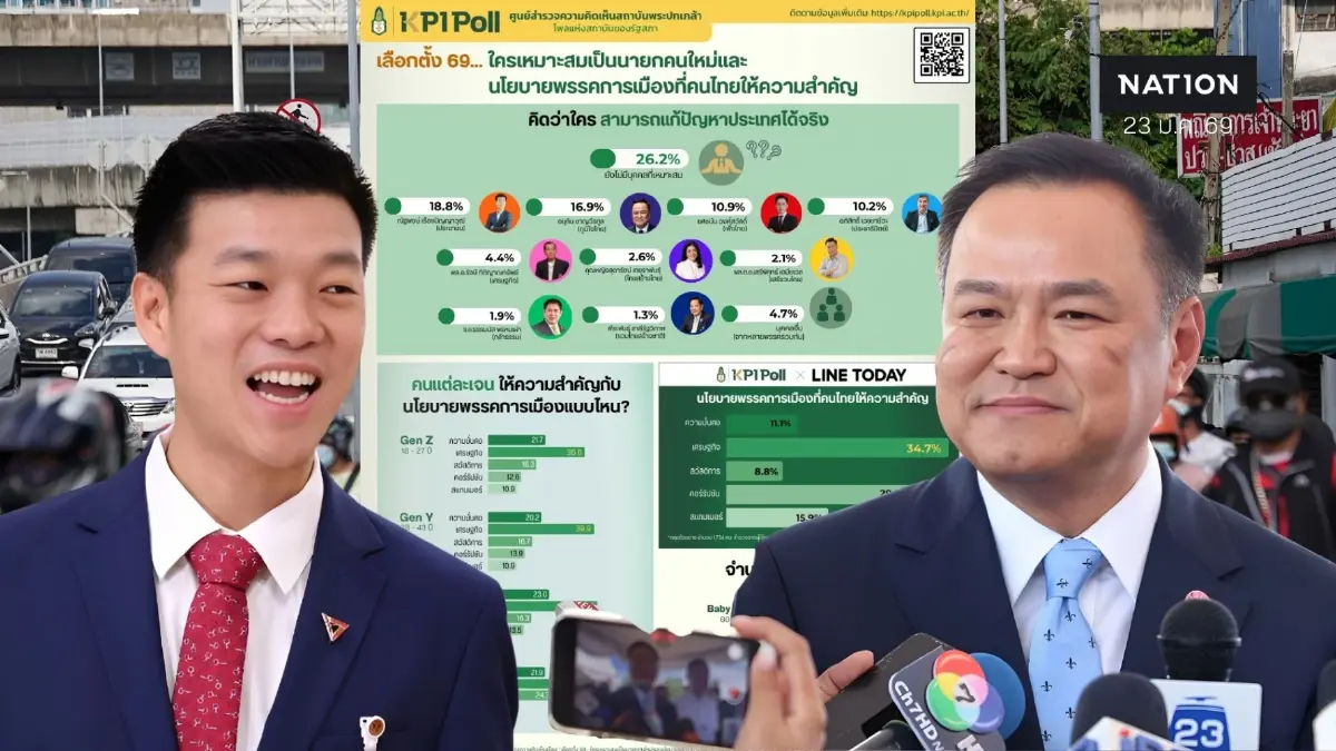 "พระปกเกล้าโพล" ชี้ 26.2% ยังไม่เห็นคนที่ใช่ "เท้ง" คะแนนนำ "อนุทิน-ยศชนัน" วัยรุ่นมองการแก้ปัญหา "สแกมเมอร์"
