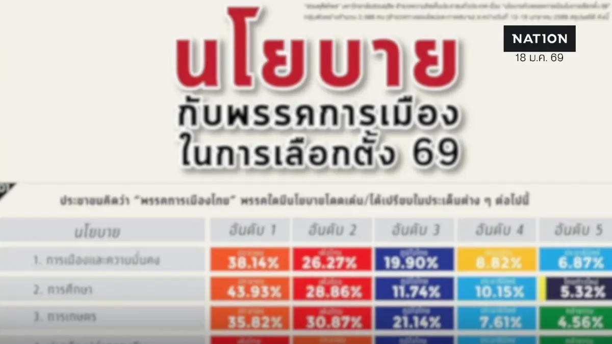 สวนดุสิตโพล ชี้นโยบาย ปชน. โดนใจมากที่สุด อันดับ 2 พท. ส่วน ภท. ที่ 3