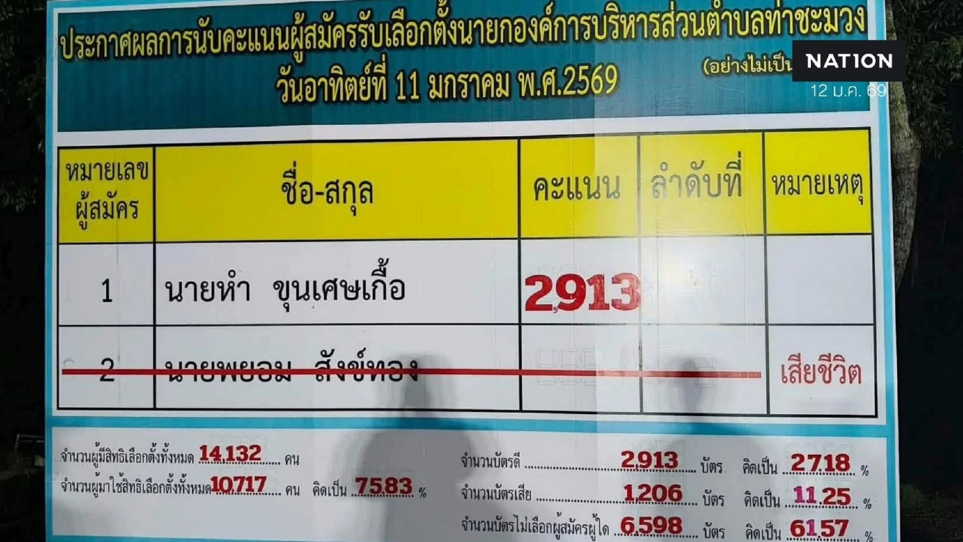 อึ้ง! "Vote No" เขย่าเลือกตั้ง อบต.ท่าชะมวง สงขลา อึ้ง! "Vote No" เขย่าเลือกตั้ง อบต.ท่าชะมวง สงขลา