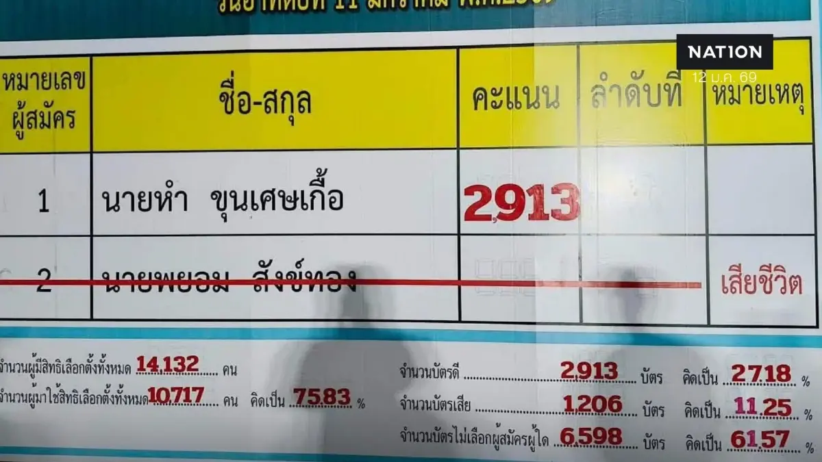 เปิดข้อกฎหมายโหวตโน ทำไมถึงต้องเลือกตั้ง นายก อบต.ท่าชะมวง ใหม่ เปิดข้อกฎหมายโหวตโน ทำไมถึงต้องเลือกตั้ง นายก อบต.ท่าชะมวง ใหม่