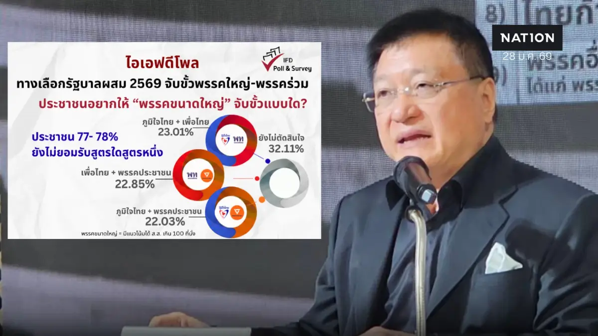 "ไอเอฟดีโพล"เผย คนไทยเลือกรัฐบาลผสมจับขั้ว 3 พรรคใหญ่ จับตา โหวตโนพุ่ง 3 เท่าจากปี 66 