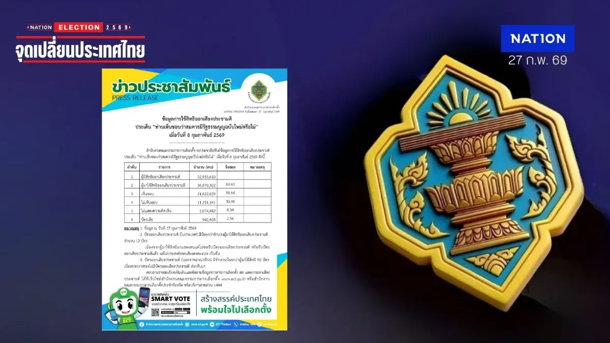 กกต. เปิดข้อมูล "ประชามติแก้ รธน." เห็นชอบ ถึง 21.6 ล้านคน หรือ 58.64% กกต. เปิดข้อมูล "ประชามติแก้ รธน." เห็นชอบ ถึง 21.6 ล้านคน หรือ 58.64%