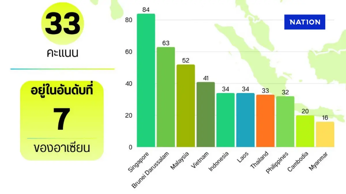 ไทยน่าห่วงหนัก คะแนนทุจริตตกรูด อยู่อันดับ 116 โลก แพ้เพื่อนบ้านริมโขง ไทยน่าห่วงหนัก คะแนนทุจริตตกรูด อยู่อันดับ 116 โลก แพ้เพื่อนบ้านริมโขง