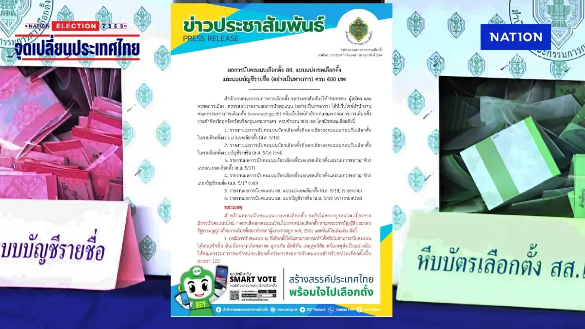 ด่วน! กกต.ประกาศ "ผลนับคะแนนเลือกตั้ง" สส.แบบแบ่งเขต-บัญชีรายชื่อ อย่างเป็นทางการแล้ว 400 เขต