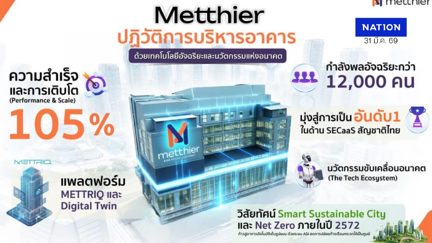 Metthier โตเหนือชั้น 105% กวาดรายได้ 2,825 ล้าน ผงาด Top 3 ผู้นำรักษาความปลอดภัยไทย Metthier โตเหนือชั้น 105% กวาดรายได้ 2,825 ล้าน ผงาด Top 3 ผู้นำรักษาความปลอดภัยไทย