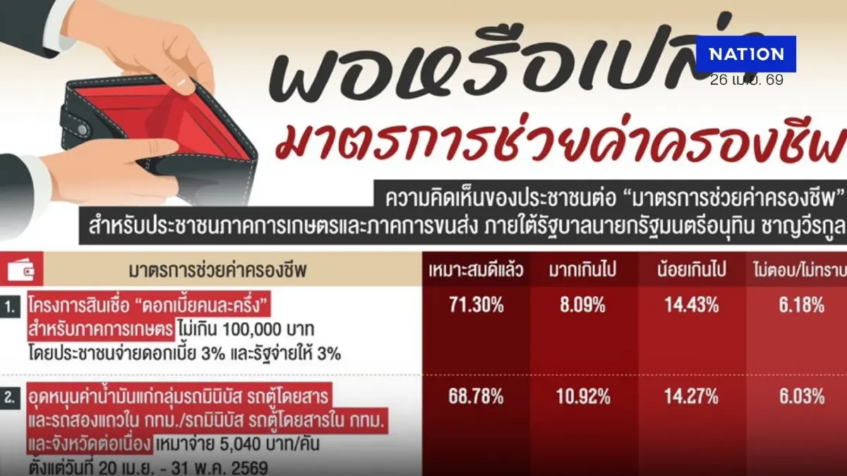 นิด้าโพล ชี้มาตรการค่าครองชีพเหมาะสม แต่บัตรสวัสดิการรัฐเพิ่มน้อยไป