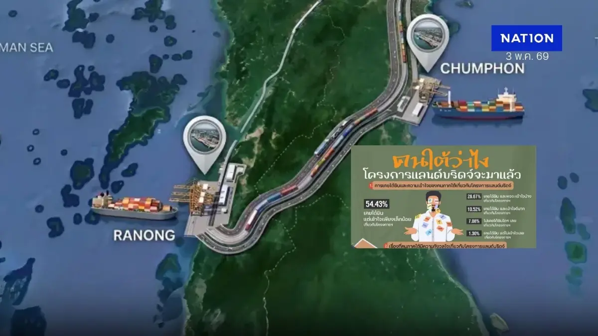 นิด้าโพลเผย คนใต้หนุนแลนด์บริดจ์ แต่ยังห่วงผลกระทบสิ่งแวดล้อม