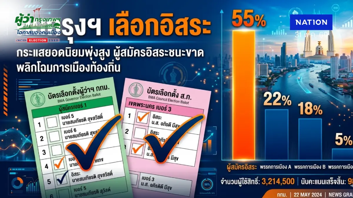 พรรคการเมืองมีหนาว! เลือกตั้งผู้ว่ากทม คนกรุงเทใจเลือก “ผู้ว่าฯ อิสระ” ไม่พึ่งค่าย พรรคการเมืองมีหนาว! เลือกตั้งผู้ว่ากทม คนกรุงเทใจเลือก “ผู้ว่าฯ อิสระ” ไม่พึ่งค่าย