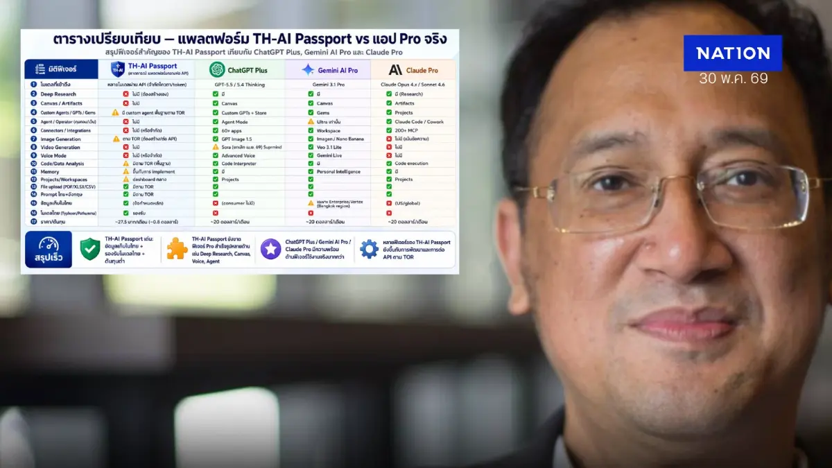 ผ่าสเปก "TH-AI Passport" แจกประชาชน ที่แท้แค่ "ChatBot" เวอร์ชันฟรีทั่วไป