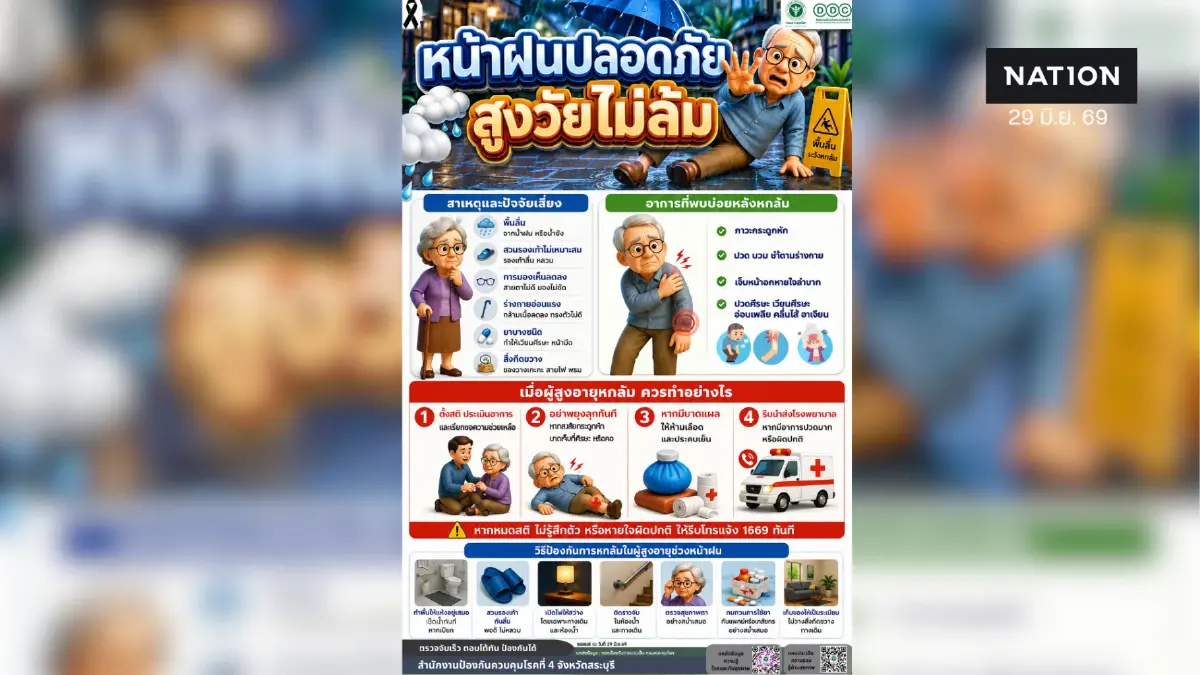 สคร.4 ชูมาตรการ "รู้ ปรับ ขยับเพิ่ม" ป้องกันผู้สูงวัยพลัดตกหกล้ม ลดเสี่ยงเสียชีวิตและพิการ