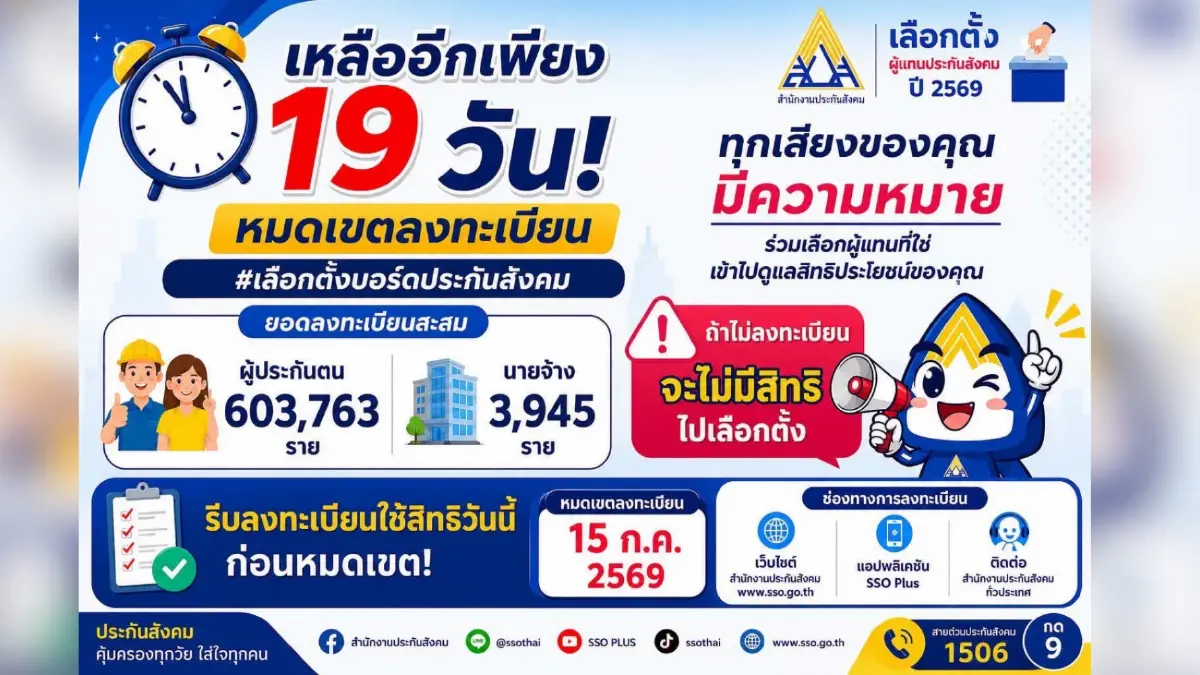 เหลือเวลาอีกเพียง 19 วัน! เลือกตั้งผู้แทนประกันสังคม อย่าปล่อยให้สิทธิของคุณหมดอายุ