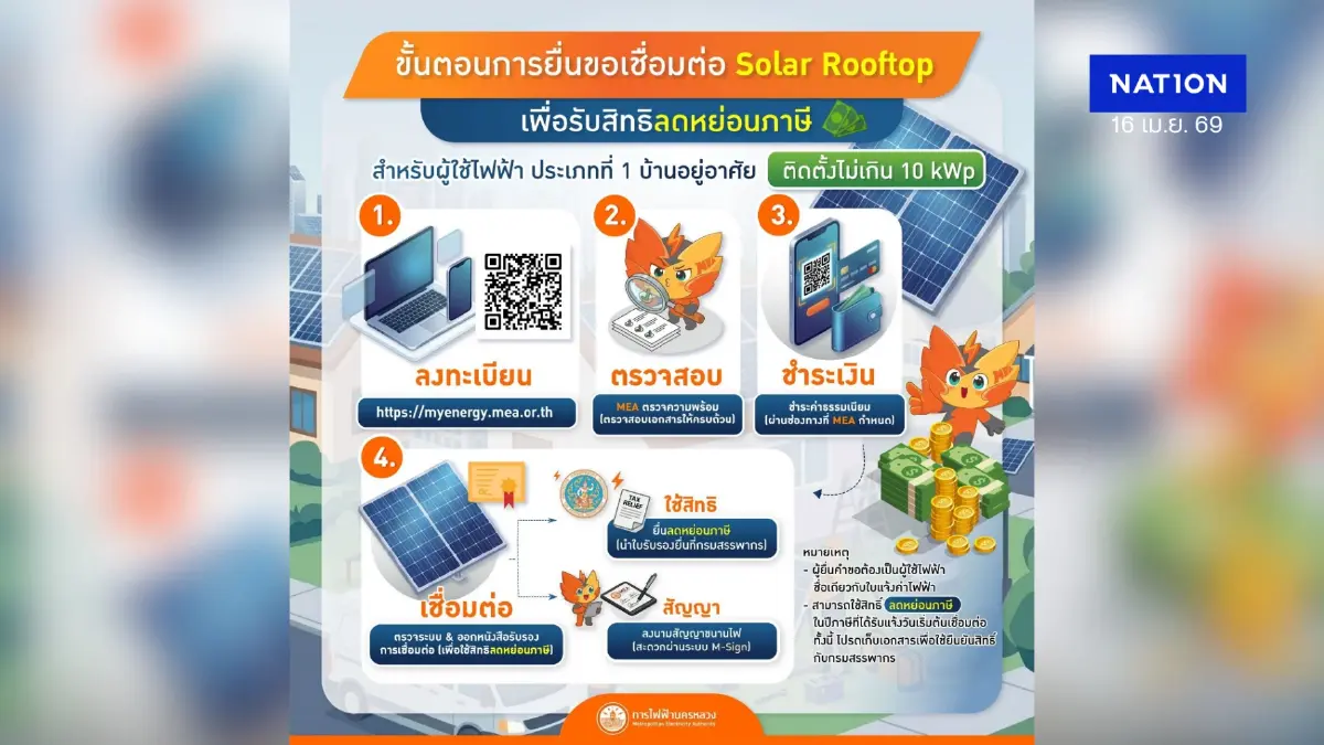 MEA แนะนำขั้นตอนยื่นขอเชื่อมต่อ Solar Rooftop เพื่อใช้สิทธิลดหย่อนภาษี หนุนพลังงานสะอาดภาคครัวเรือน MEA แนะนำขั้นตอนยื่นขอเชื่อมต่อ Solar Rooftop เพื่อใช้สิทธิลดหย่อนภาษี หนุนพลังงานสะอาดภาคครัวเรือน