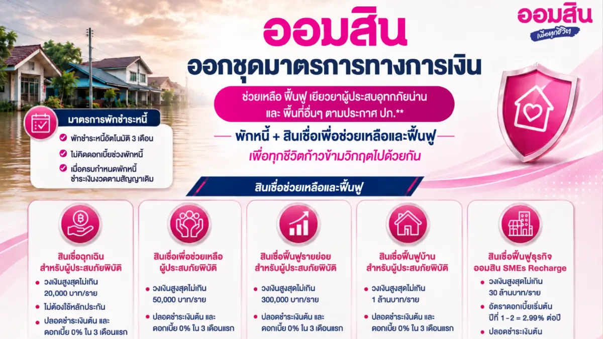 ออมสิน ออกมาตรการพักหนี้ออโต้ 3 เดือน ไม่คิดดอกเบี้ย ช่วยผู้ประสบภัย