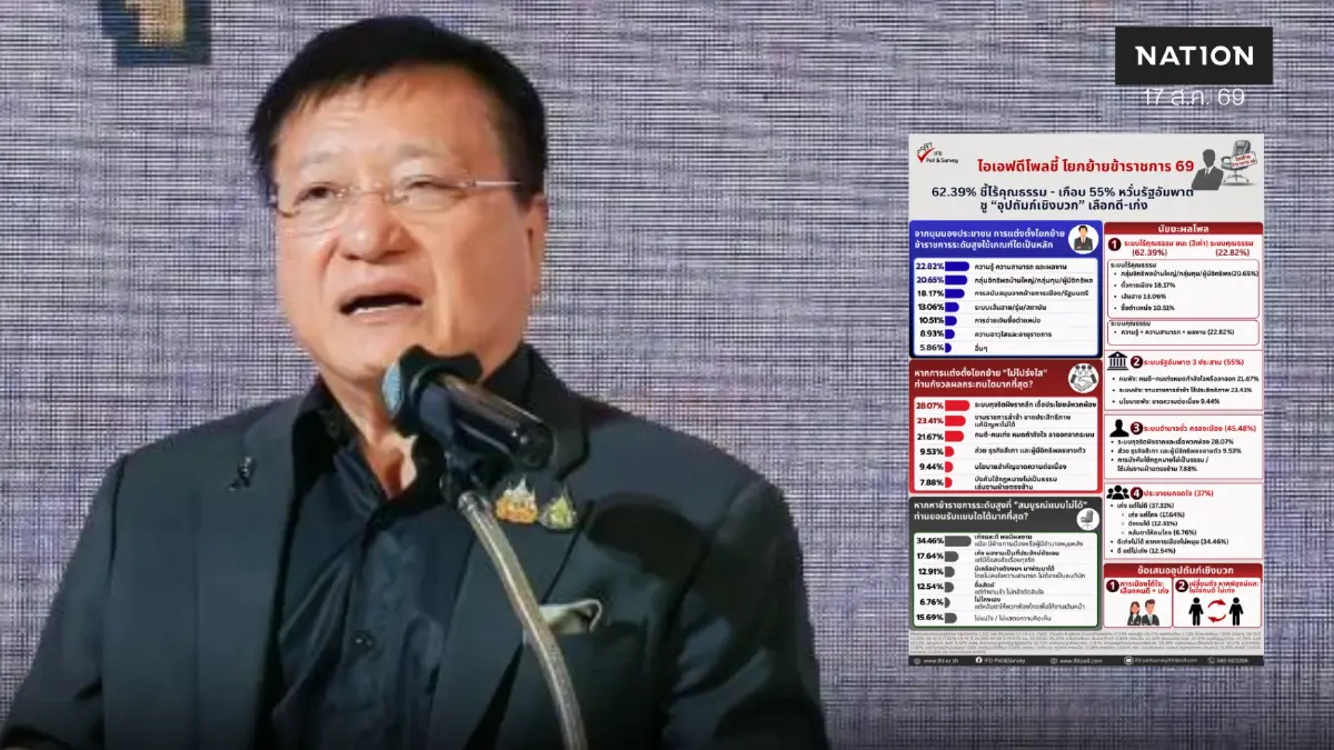 "ไอเอฟดีโพล"ชี้ปมโยกย้ายขรก. 62.39%ไร้คุณธรรม เกือบ 55% หวั่น รัฐอัมพาต