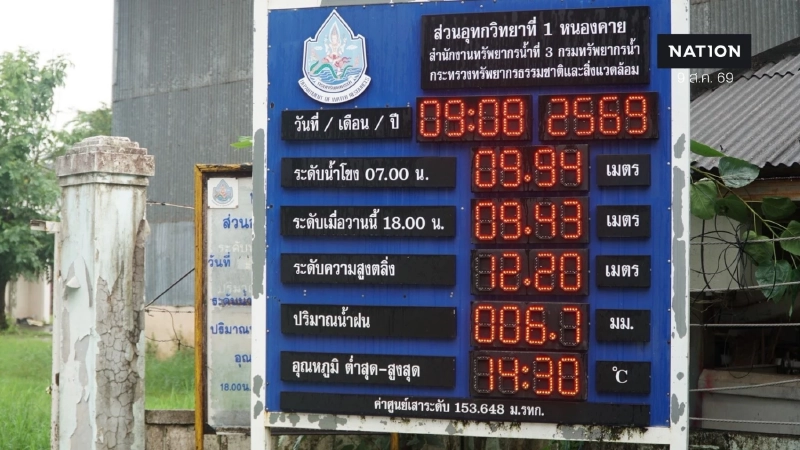ด่วน! "น้ำโขงหนองคาย" เพิ่มสูงต่อเนื่อง วัดล่าสุด 9.94 เมตร เกือบแตะจุดวิกฤต เร่งตั้งเครื่องสูบน้ำ