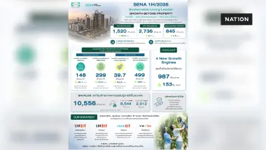 SENA ครึ่งปีแรก 69 ยอดขายพุ่ง 10,512 ล้าน ตุน Backlog หมื่นล้าน ชู LivNex