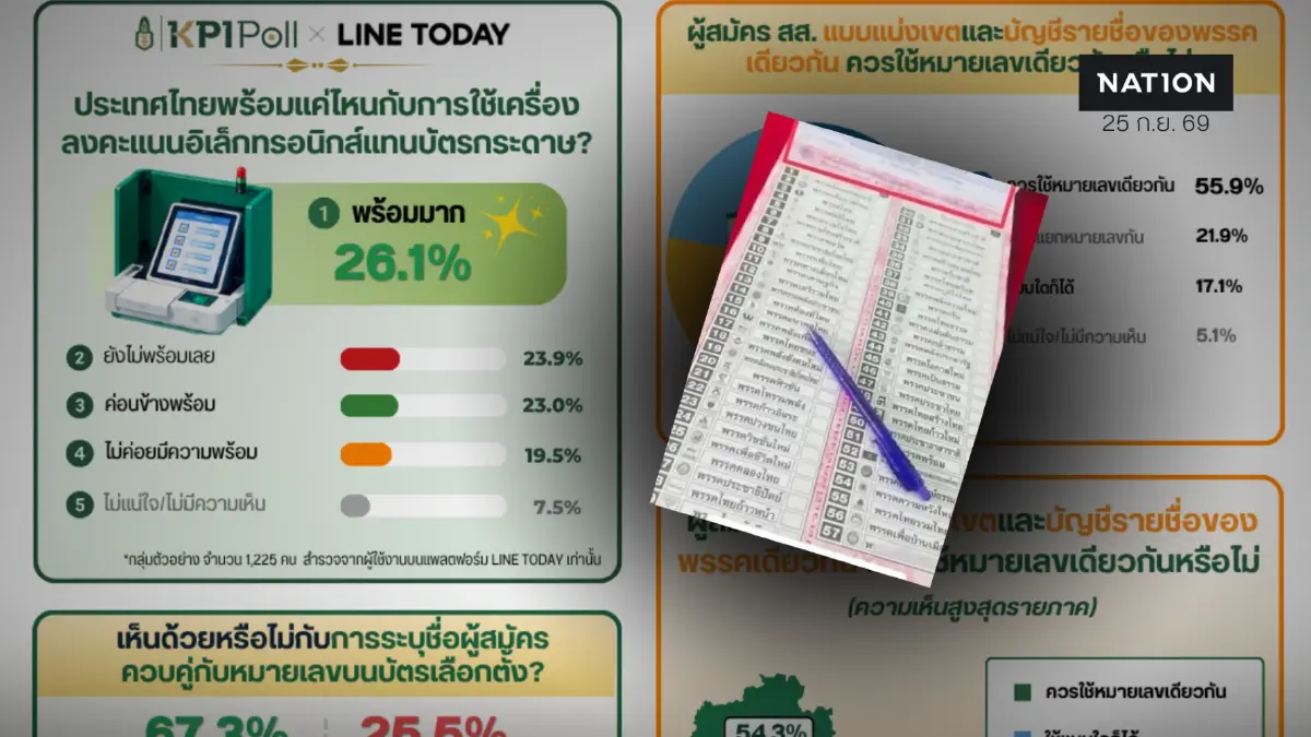 KPI Poll เปิดผลสำรวจบัตรเลือกตั้ง โดย 53.5% เห็นว่าบาร์โค้ดไม่จำเป็น กังวลเรื่องความลับ