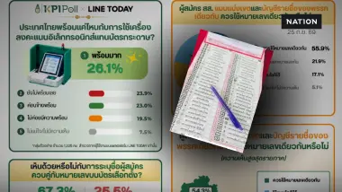 KPI Poll เปิดผลสำรวจบัตรเลือกตั้ง โดย 53.5% เห็นว่าบาร์โค้ดไม่จำเป็น กังวลเรื่องความลับ